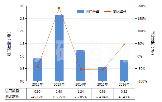 2012-2016年中國其他氣態(tài)石油氣及烴類氣(HS27112900)進口量及增速統(tǒng)計
